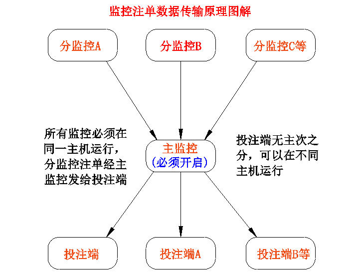 迅速跟单软件监控与投注端数据传输示意图
